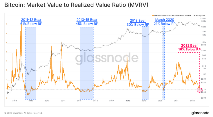Glassnode considera que el mercado bajista de 2022 es el más atroz para BTC y todas las criptomonedas