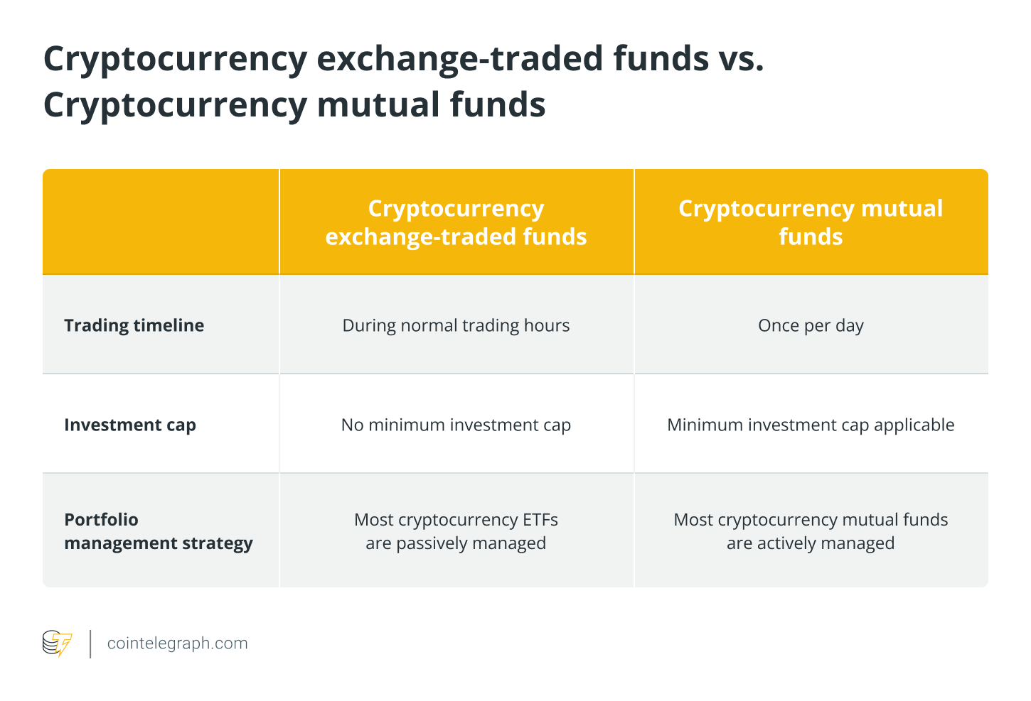 Fondos negociados en bolsa de criptomonedas frente a fondos mutuos de criptomonedas Cryptocurrency exchange-traded funds vs. Cryptocurrency mutual funds