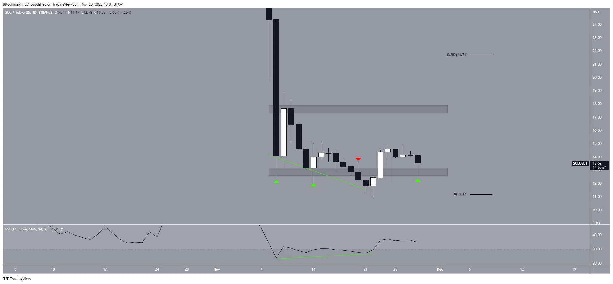 Solana (SOL) price Daily