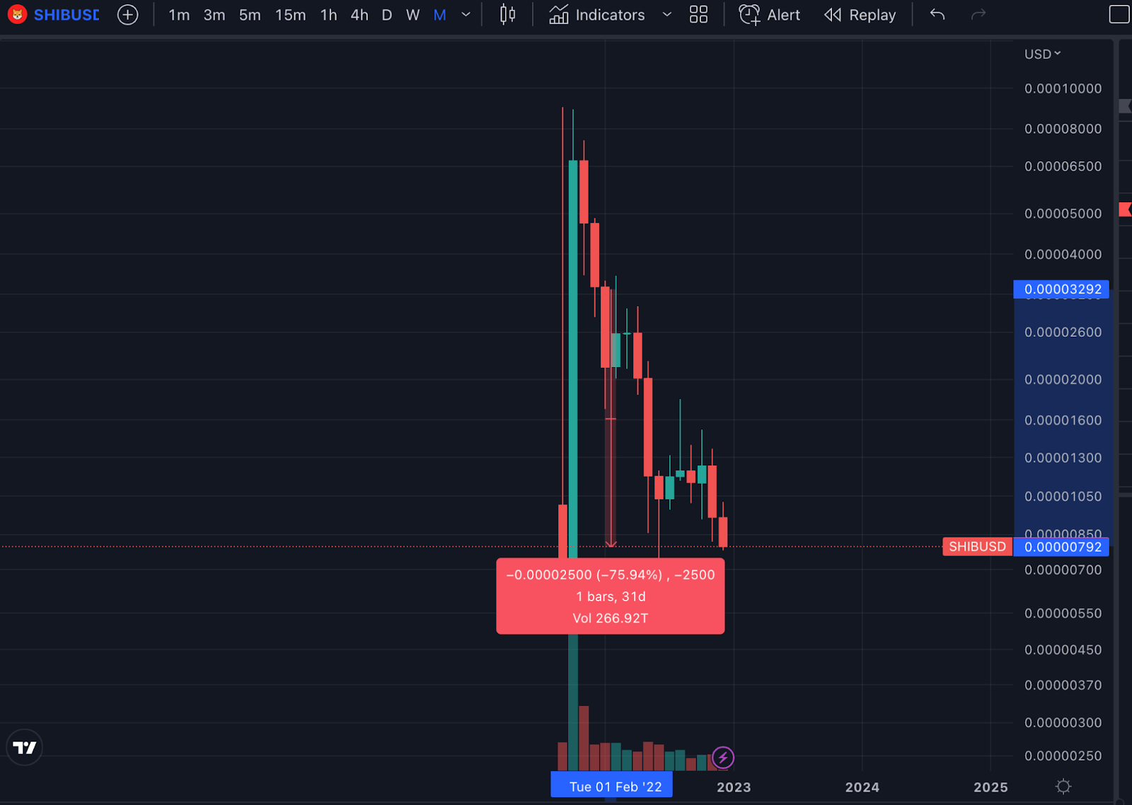 SHIB/USD Chart by TradingView