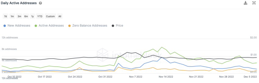 MATIC daily active addresses | Source: IntoTheBlock