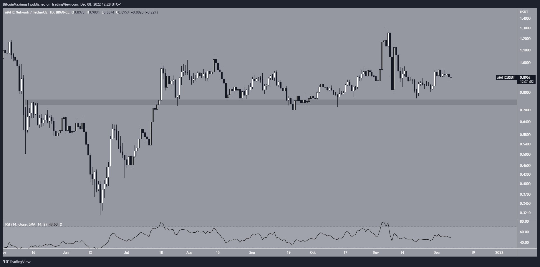 Polygon (MATIC) Price Daily Time Frame