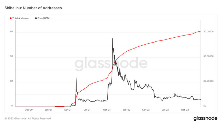 Shiba Inu Addresses Chart by Glassnode