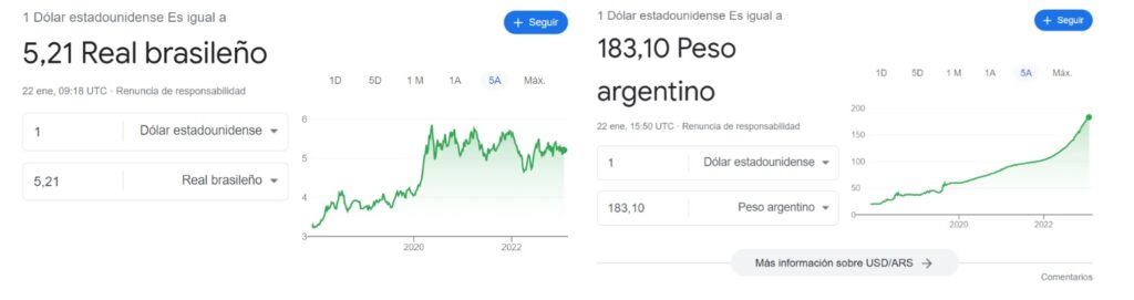 graficos comparan la cotización del precio del dolar en pesos argentinos y en reales brasileiros