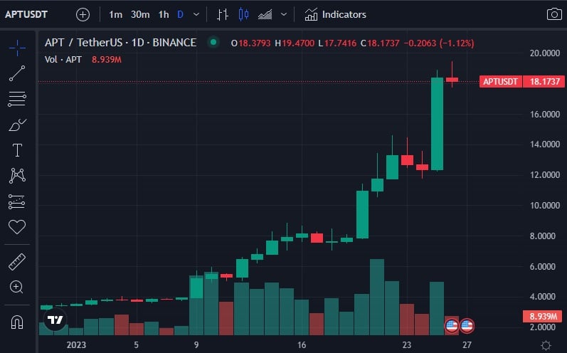 grafico muestra aumento en el precio de la criptomoneda Aptos, en paridad con Tether, alcanzando una valoración de 18,17 dólares el 26 de enero del 2023