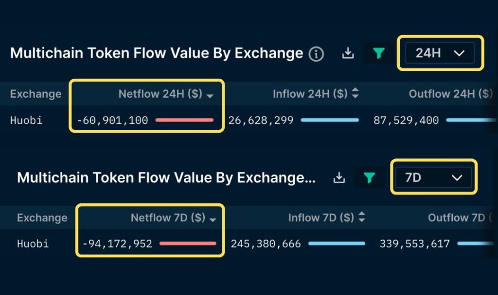 comparación del volumen de comercio en Huobi hace 7 días en contraste con las últimas dos horas