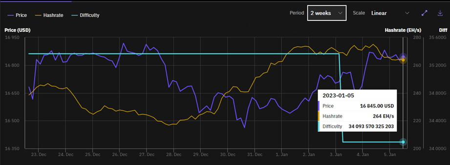 Ajuste de complejidad y desarrollo del hashrate