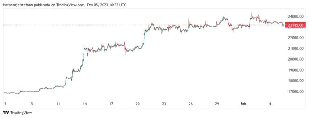 grafico muestra aumento en el coste de bitcoin en paridad con el dolar, a lo largo de enero del 2023