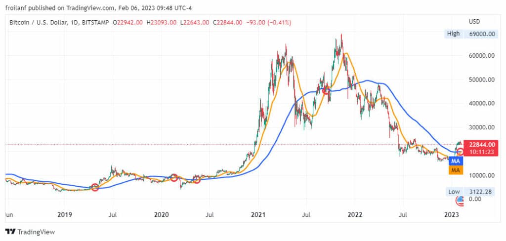Cruces doradas en graficos de bitcoin desde dos mil diecinueve