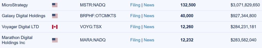 las 4 compañias que cotizan en la bolsa de valores y tienen mayor cantidad de bitcoin son: MicroStrategy con ciento treinta y dos mil quinientos BTC; Galaxy Digital Holdings con cuatro.000 BTC; Voyager Digital LTD con uno.260 BTC y Marathon Digital Holdings Inc con 1..232 BTC