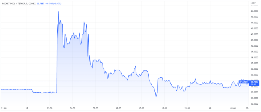 Price chart of Rocket Pool token (RPL) Chart by TradingView