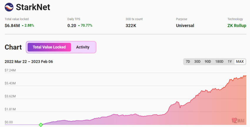 StarkNet TVL - L2beat
